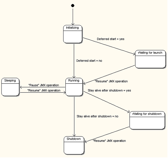 Batch states